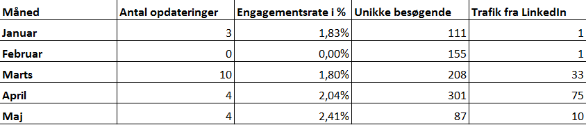 Excel-ark med LinkedIn data